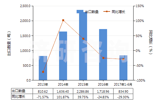 2013-2017年6月中國(guó)松節(jié)油(包括脂松節(jié)油、木松節(jié)油和硫酸鹽松節(jié)油)(HS38051000)出口量及增速統(tǒng)計(jì)